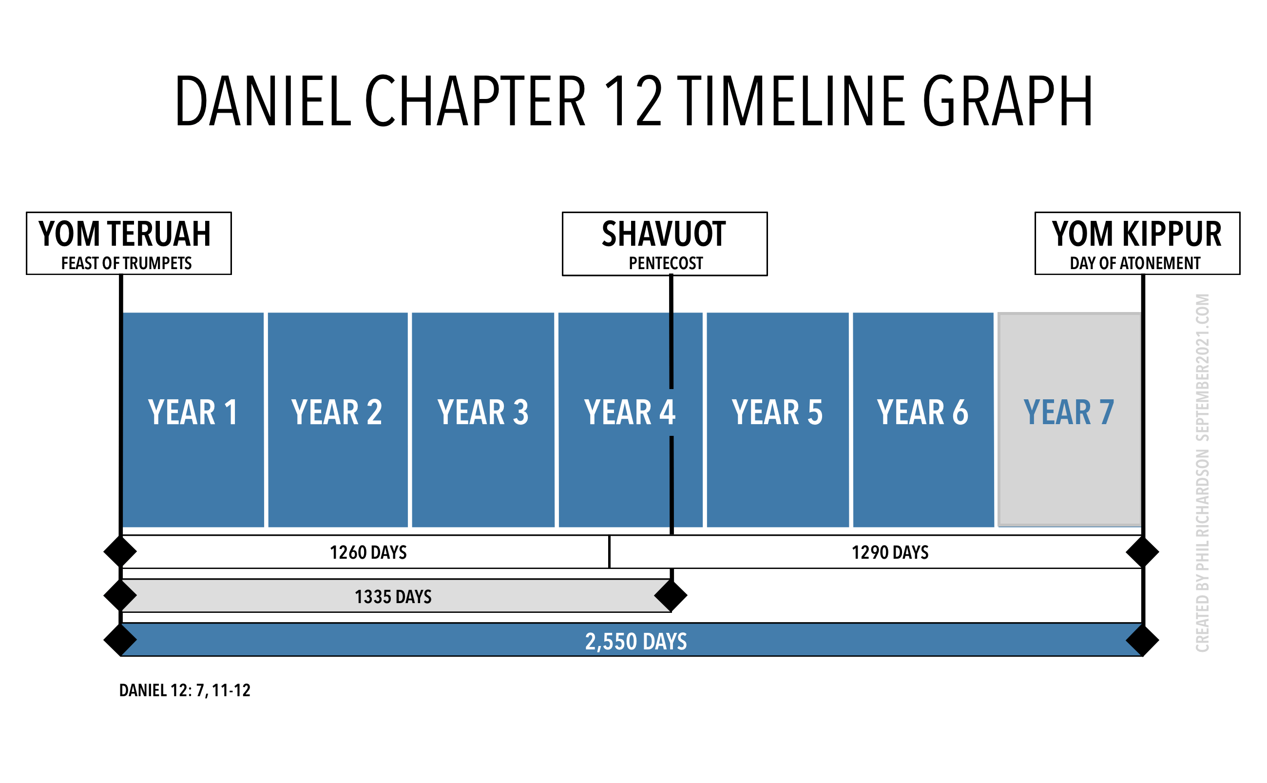 THE DANIEL CHAPTER 12 TIMELINE REPRESENTS 1260, 1290 AND 1335 DAYS FROM THE FEASTS OF YOM TERUAH (FEAST OF TRUMPETS) TO YOM KIPPUR (DAY OF ATONEMENT) OVER A 2,550 DAY PERIOD. AND, 1335 DAYS FROM YOM TERUAH TO SHAVUOT.