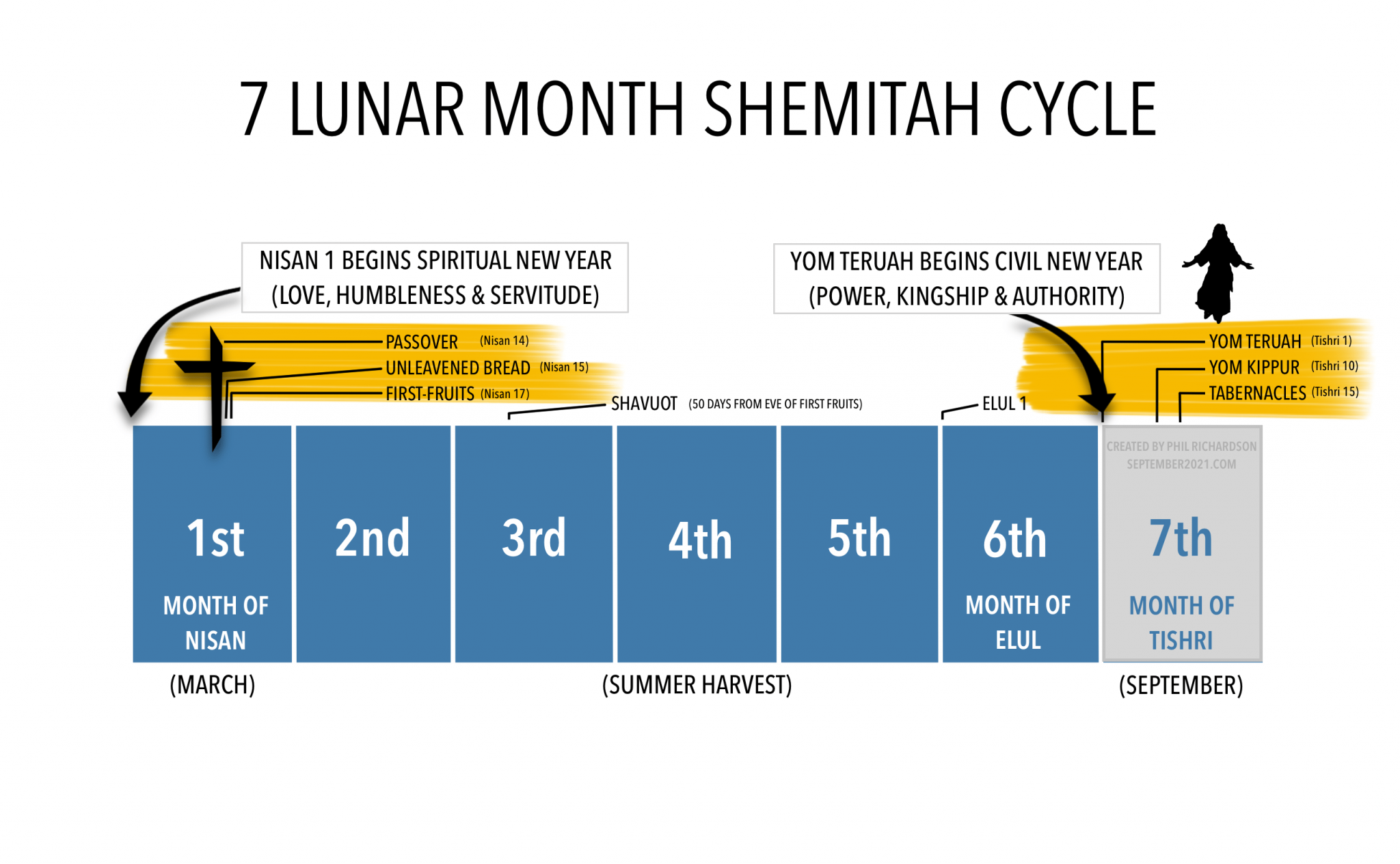 WHAT IS THE SHEMITAH AND WHICH ARE THE CORRECT SHEMITAH YEARS