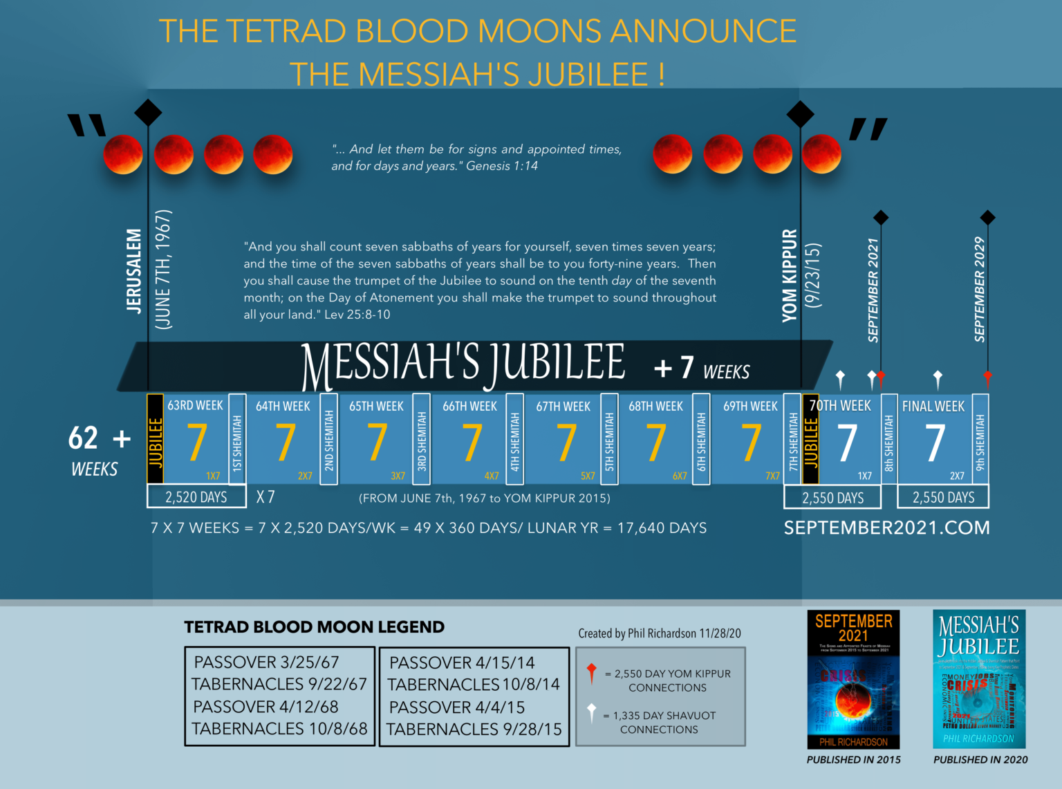 the-1967-to-2015-blood-moon-tetrads-announce-the-messiah-s-jubilee-the-70th-week-connection