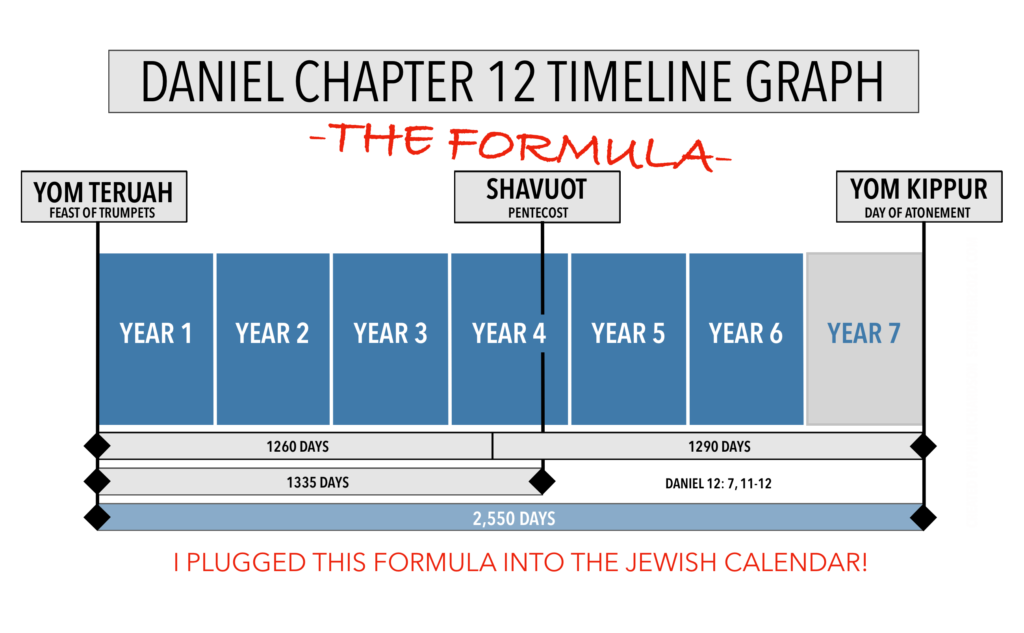 Daniel Chapter 12 Timeline Graph- The Formula