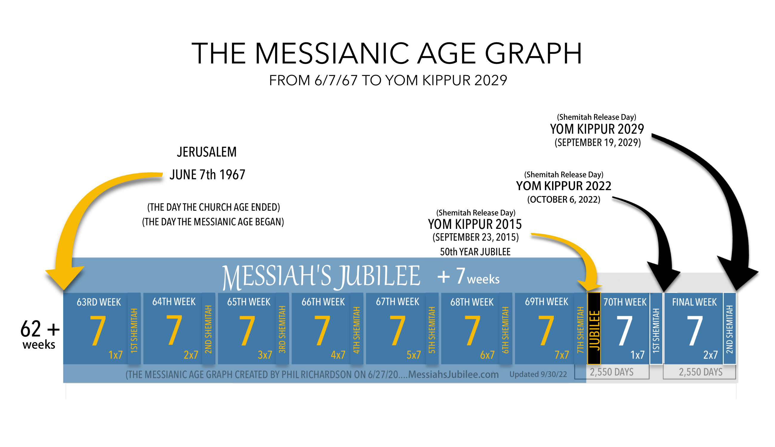 Messianic Age Graph